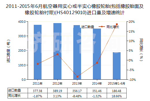 2011-2015年6月航空器用實心或半實心橡膠輪胎(包括橡膠胎面及橡膠輪胎襯帶)(HS40129010)進口量及增速統(tǒng)計